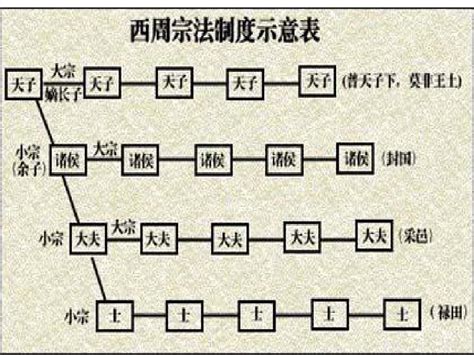 宗法制度